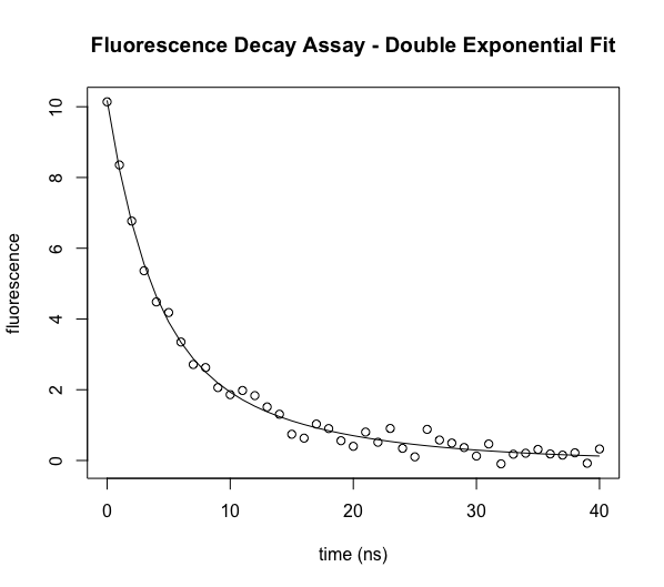 How To Plot Line Of Best Fit In R?