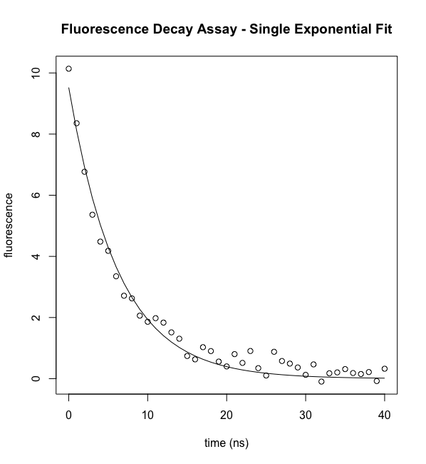 Curve Fitting with Linear and Nonlinear Regression